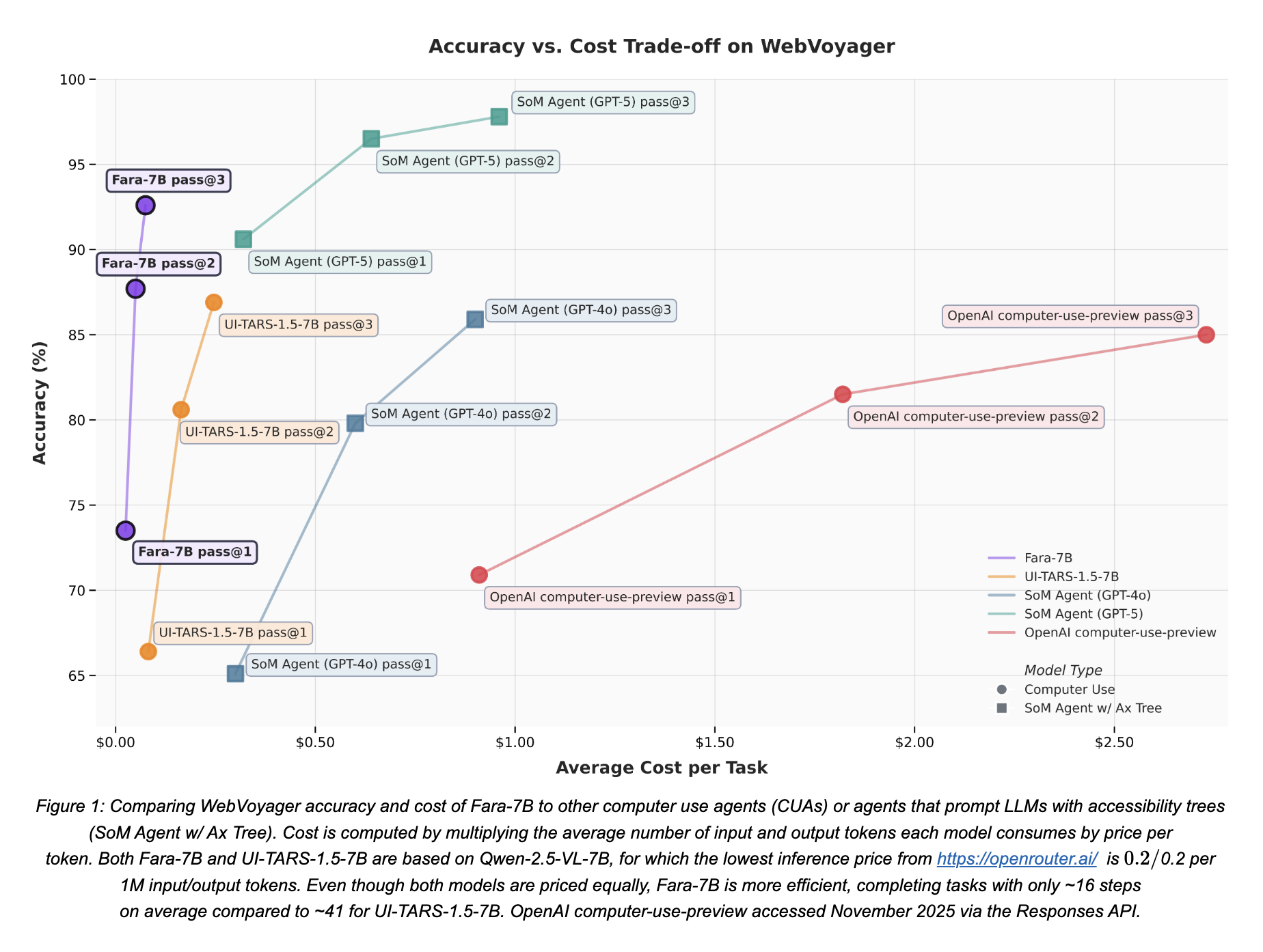 Microsoft Fara-7B benchmark results