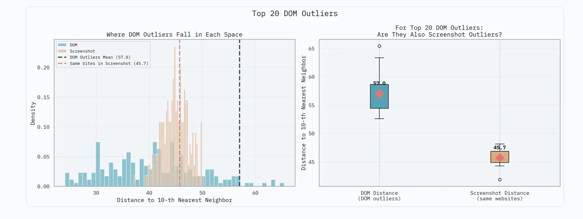 Yutori DOM variance study comparing DOM vs screenshot variance