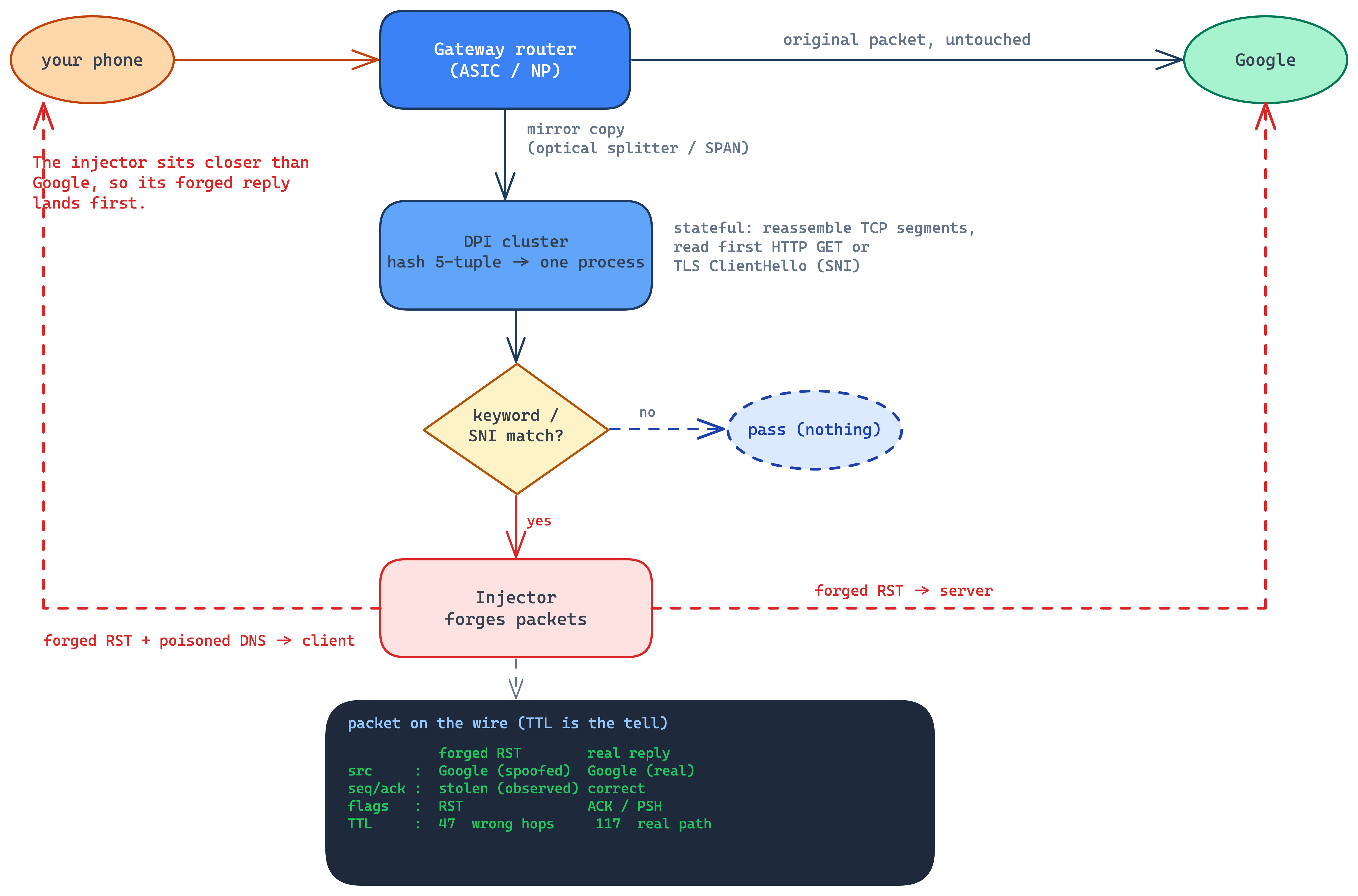 Great Firewall packet flow: the gateway router mirrors a copy off the untouched spine to a DPI cluster that hashes the flow to one process, a keyword/SNI decision either passes the packet or fires the injector, which races forged RST + poisoned DNS back to both client and server. Evidence box shows the forged RST's spoofed source, stolen seq/ack, and wrong TTL versus a real reply.