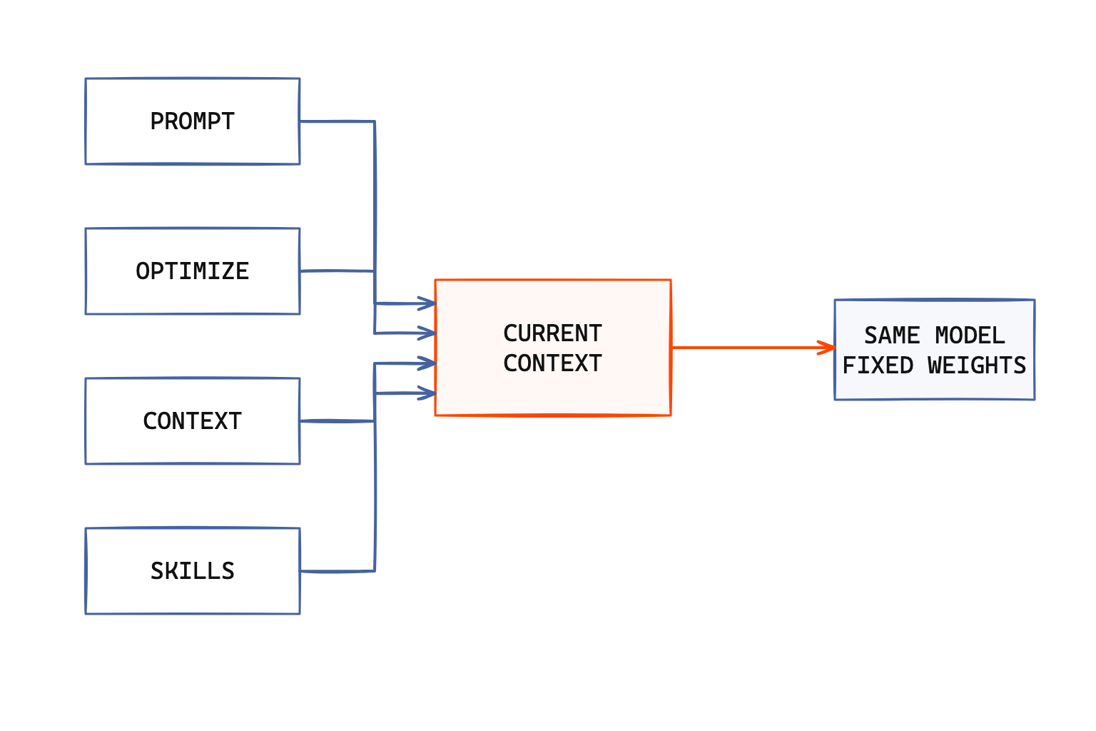 System prompts, prompt optimization, context engineering, and skills all feed current context for the same fixed model