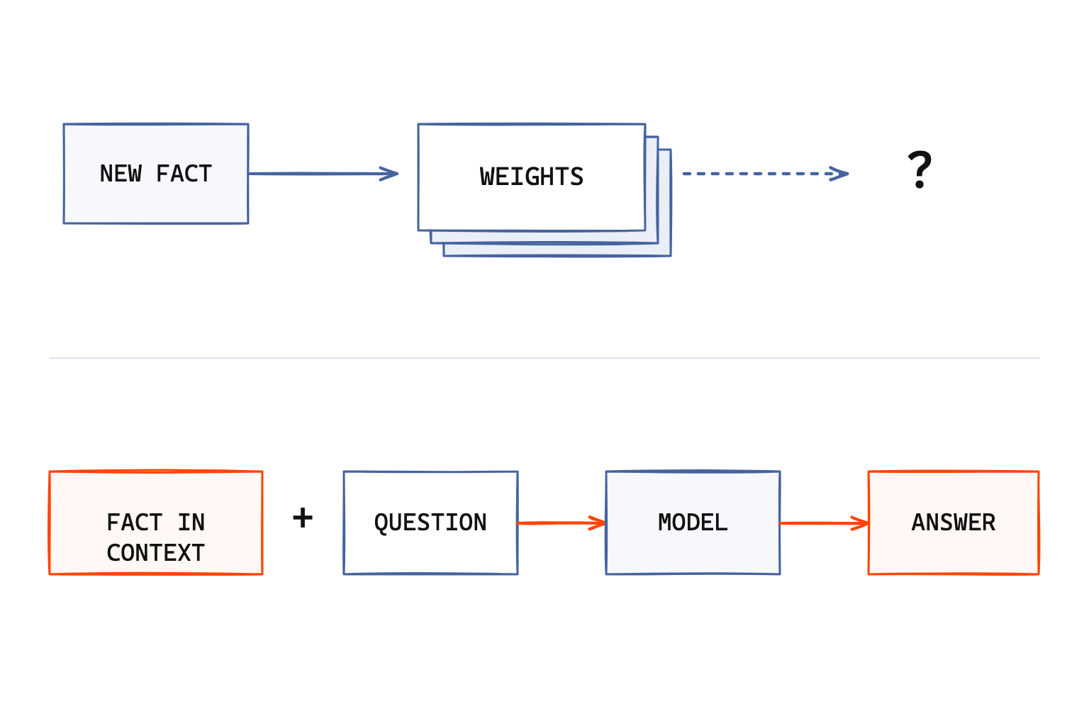 A fact is difficult to retrieve through model weights but directly reachable when supplied in context