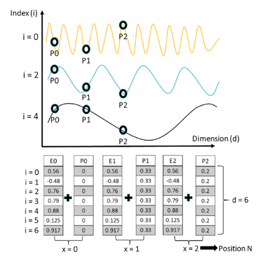 positional encoding