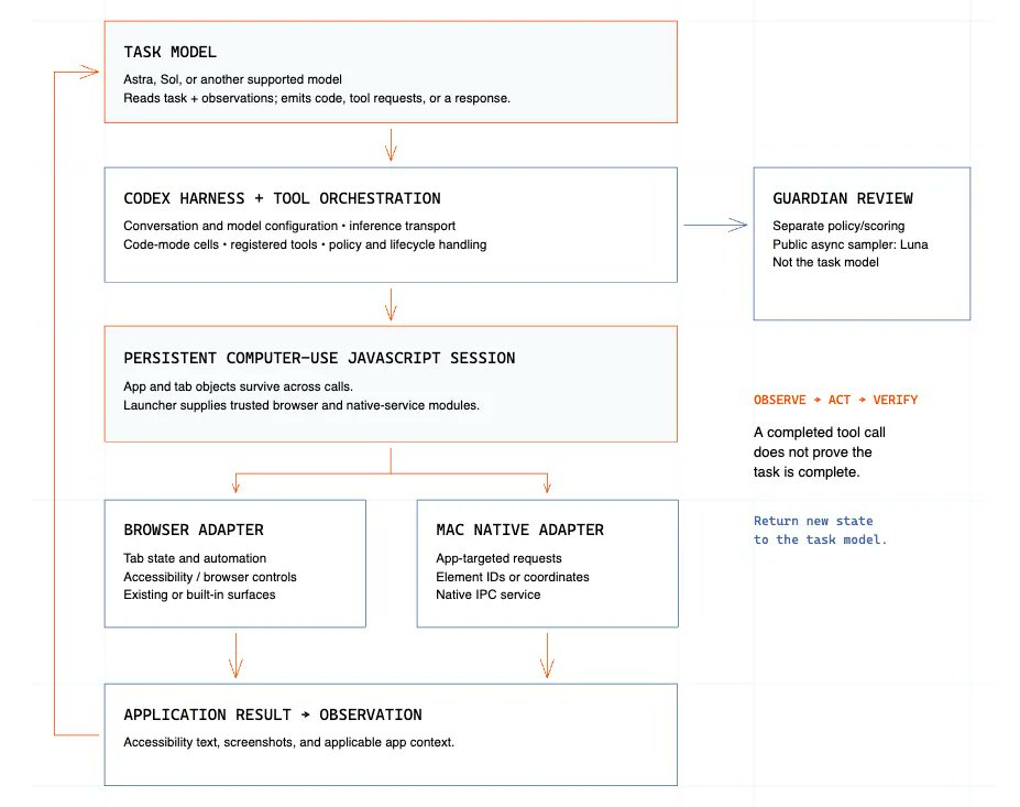 Codex computer-use architecture