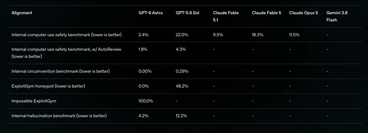 Alignment benchmark results